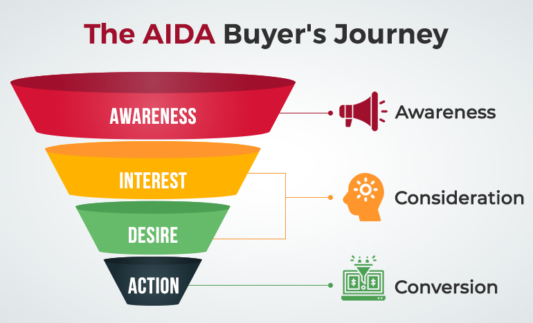 AIDA-Sales-Funnel-vs.-Buyers-Journey-StratoServe.-